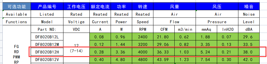 舊設(shè)備怎么更換大風量直流散熱風扇