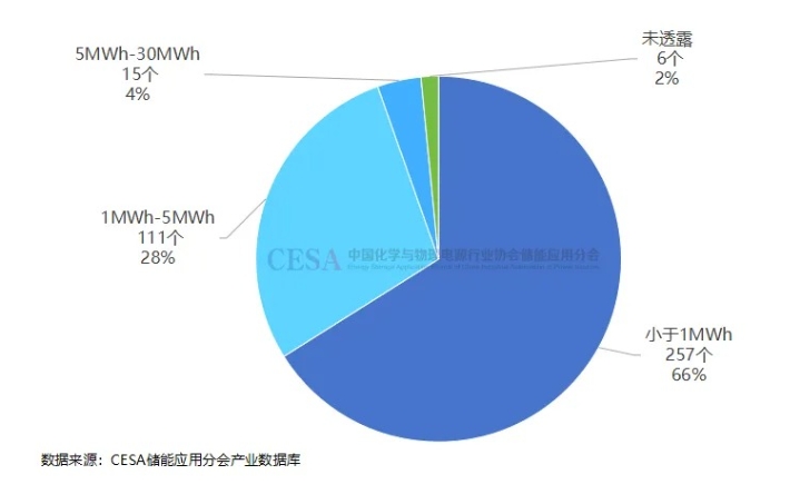 浙江8月儲能備案項目新增451個！總投資超60億